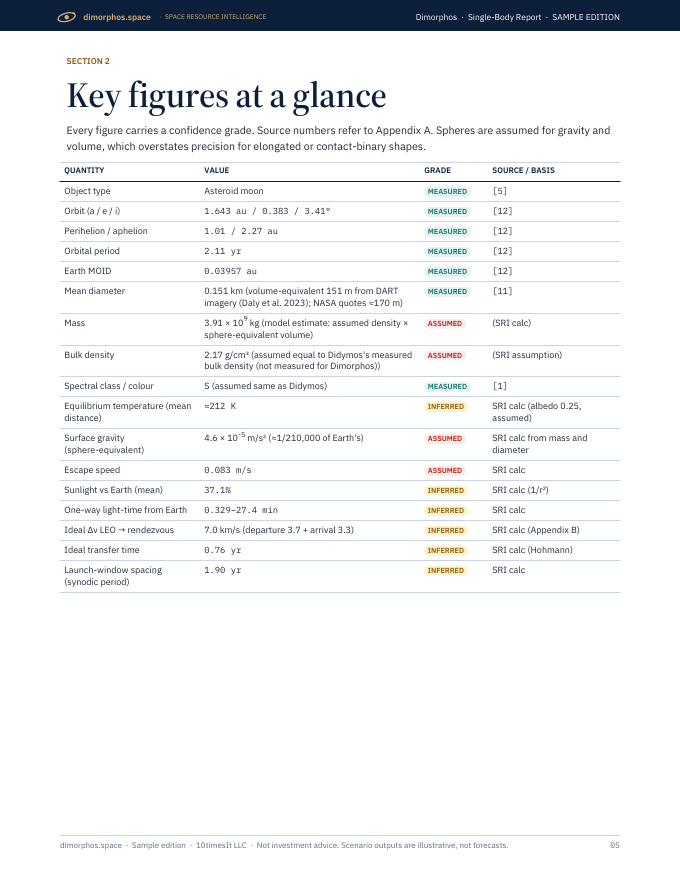 Dimorphos Space Resource Intelligence report sample, page 05